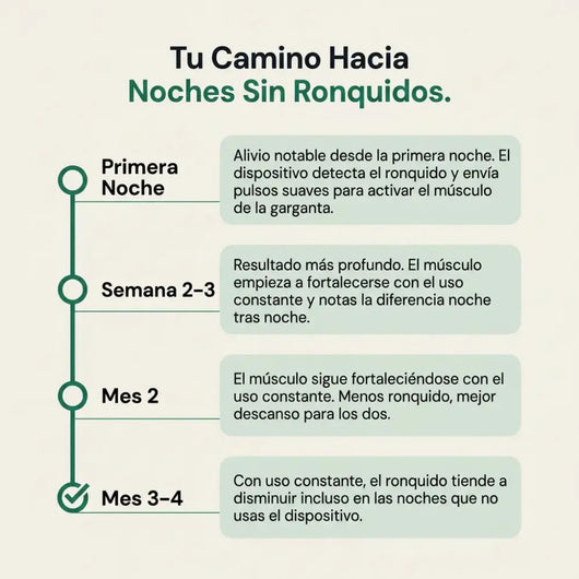 Timeline de resultados de Calmora, primera noche a mes 4